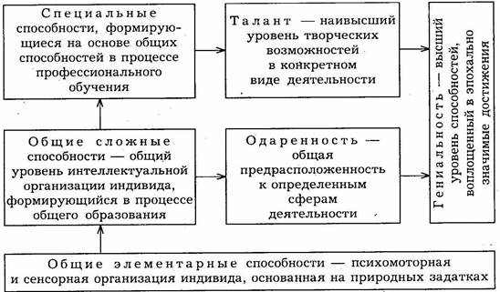 Реферат: Способности, одаренность , талант развитие, классификация, взаимосвязь